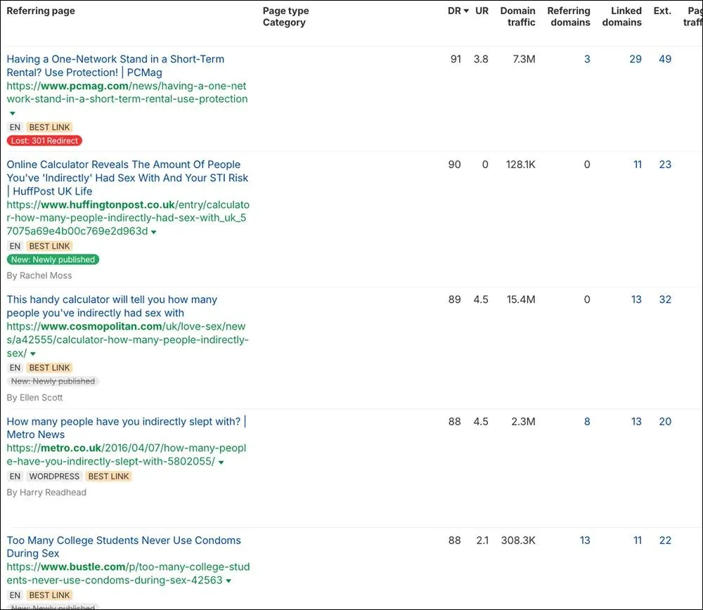 Significant coverage from lifestyle publications, PCMag sexual health sites, and outlets covering viral internet phenomena.  