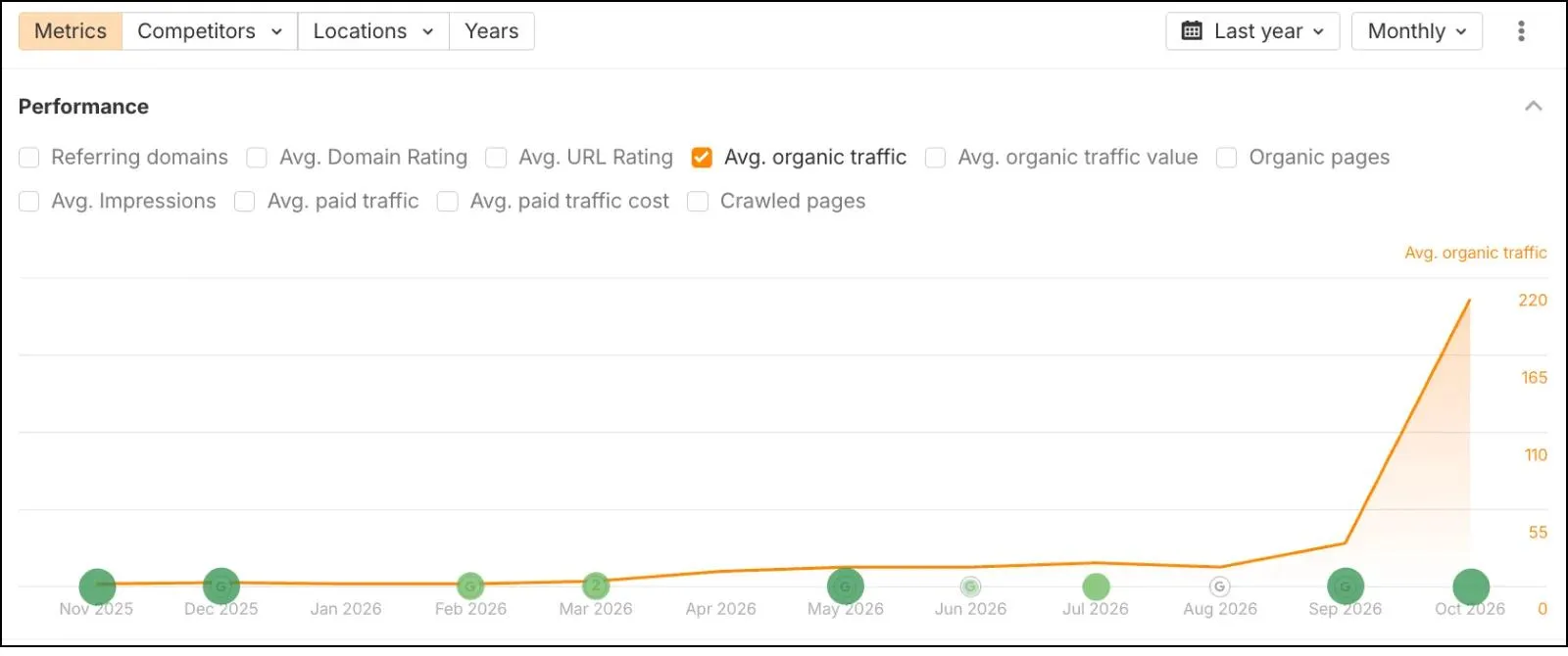 Monthly Organic Visitors