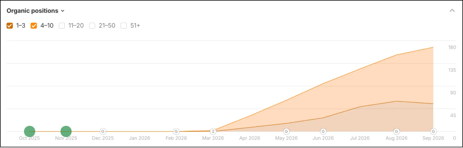 Organic keyword positions