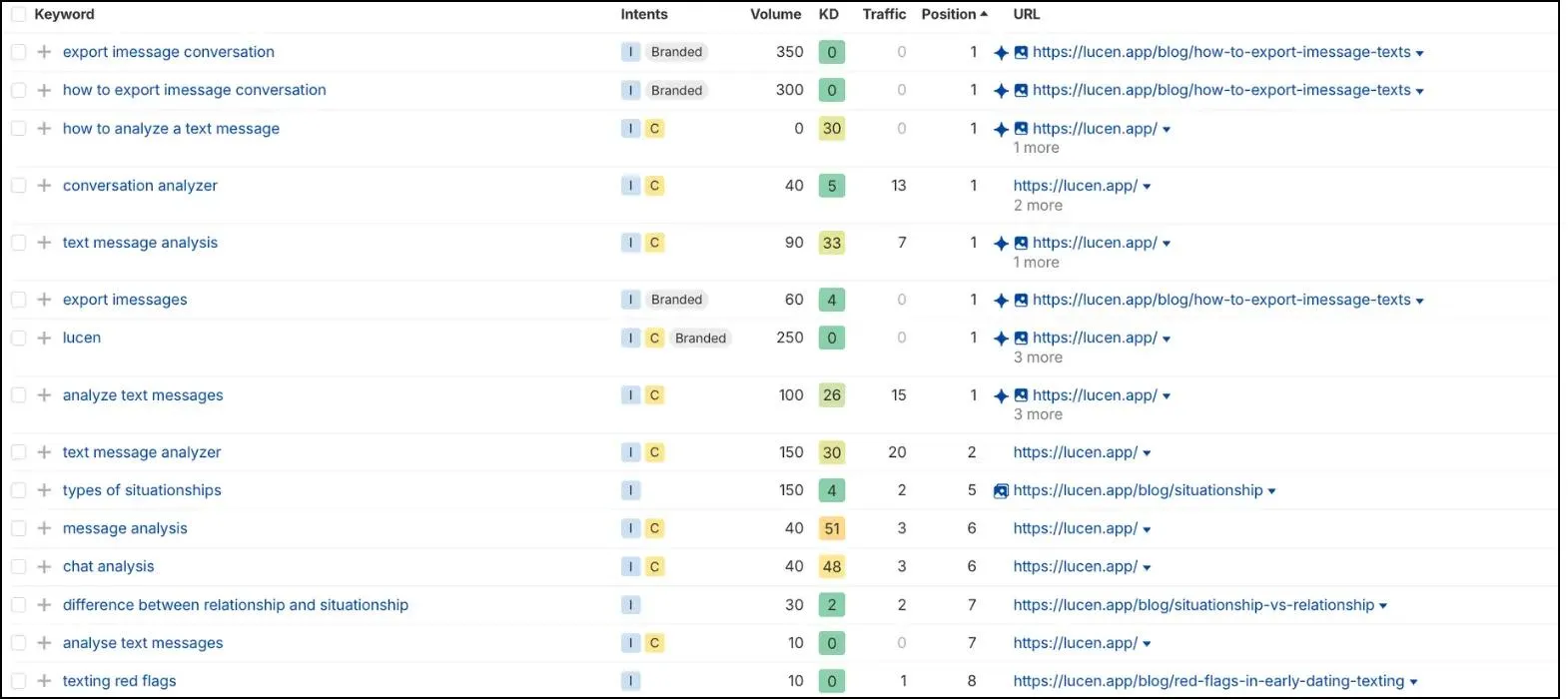 Lucen organic keywords