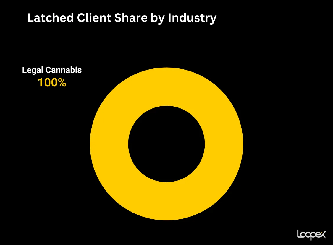 Latched best cannabis seo company