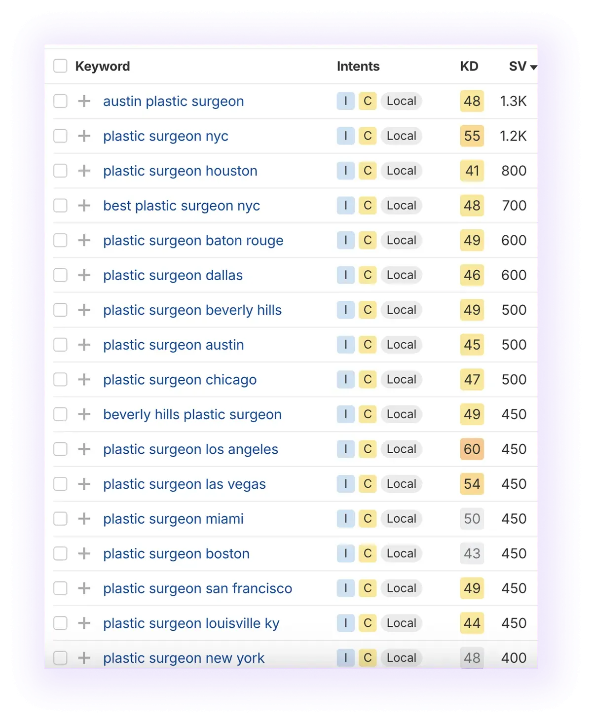 local non-branded keywords related to “plastic surgeon” keyword excluding the word "near"