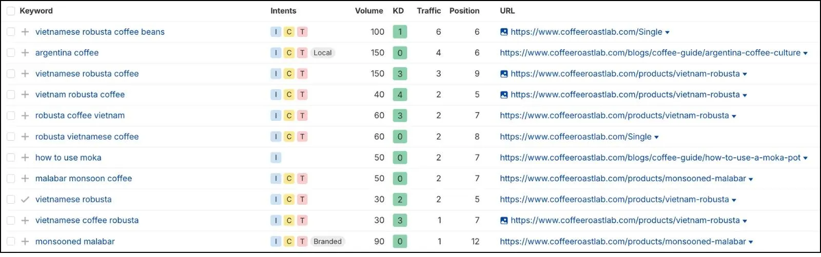 Organic Keywords per position