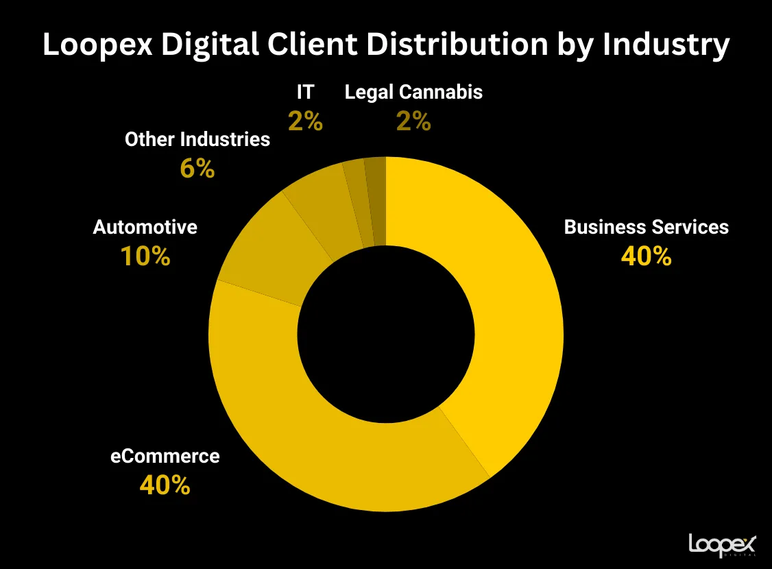 Loopex Digital best automotive seo company