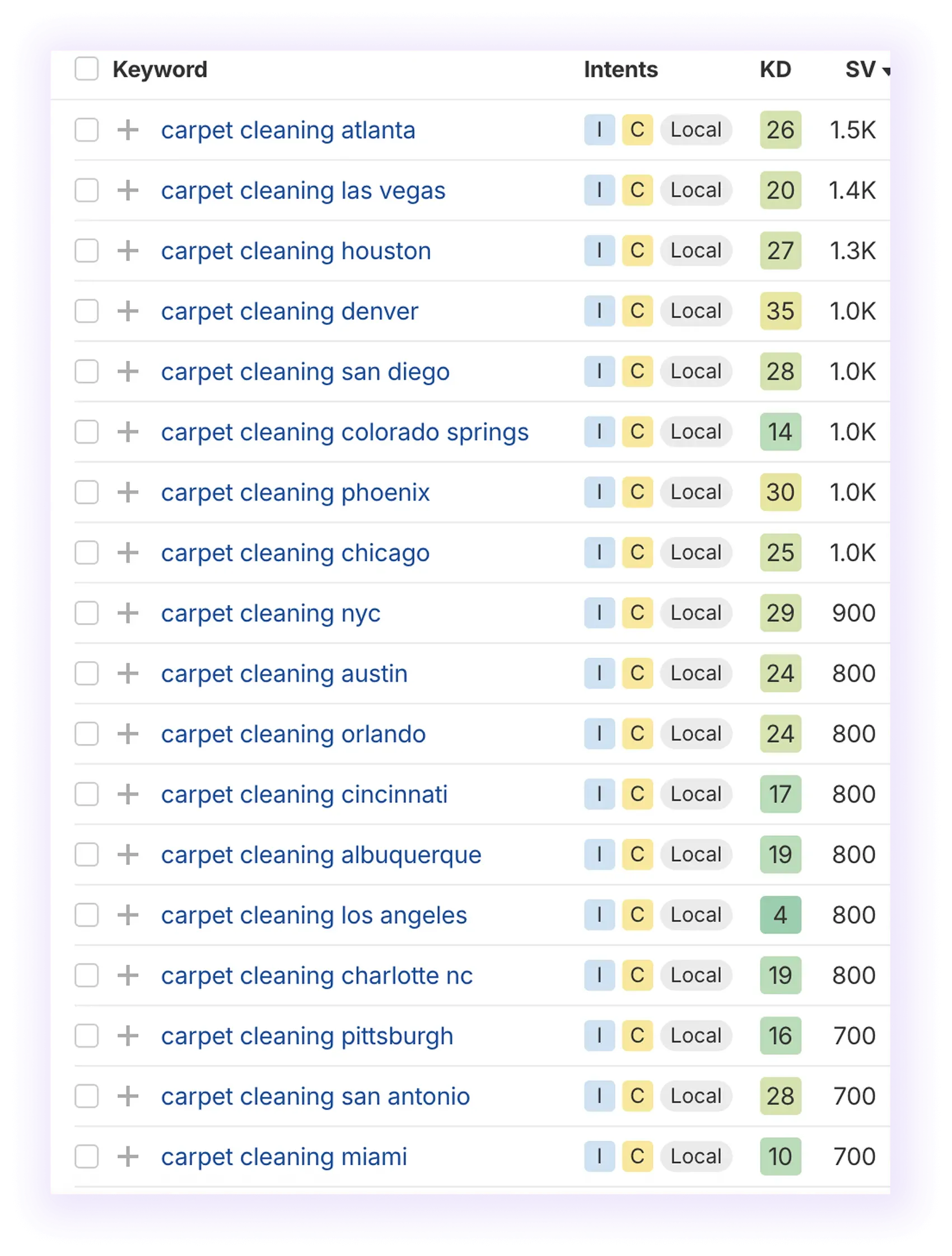  local search keywords for carpet cleaning services