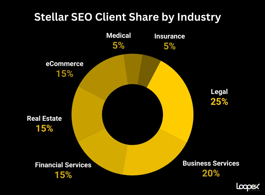 Steller SEO best SEO companies for insurance curriers
