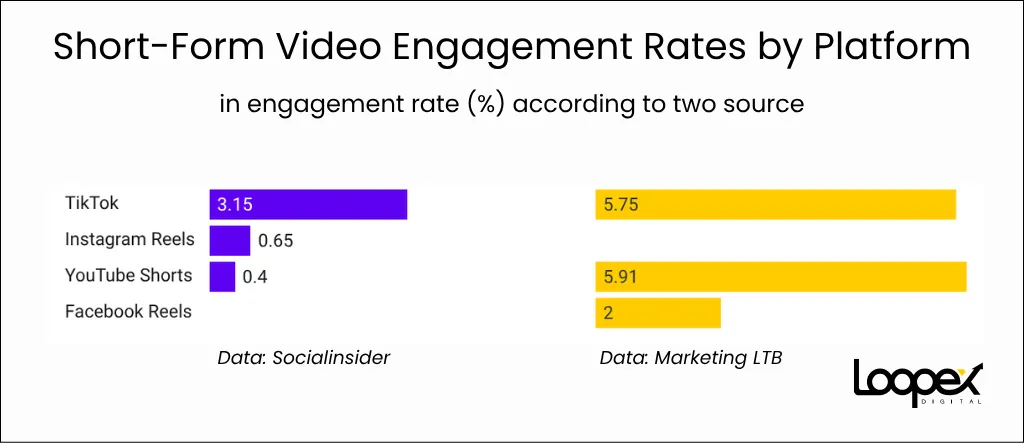 Short-Form Video Engagement Rates by Platform