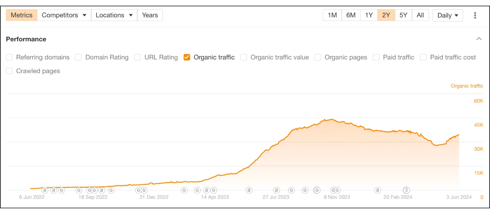 workard organic traffic