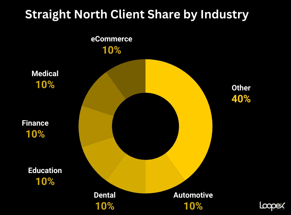 Straight North - best financial seo company