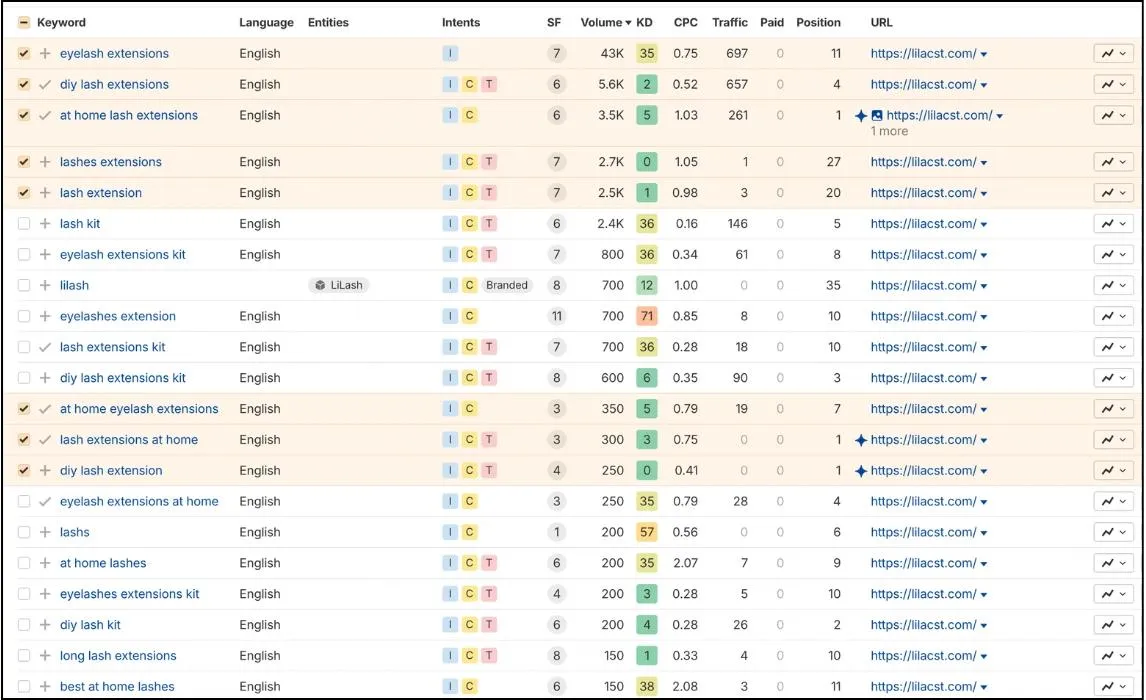 Top Keywords
