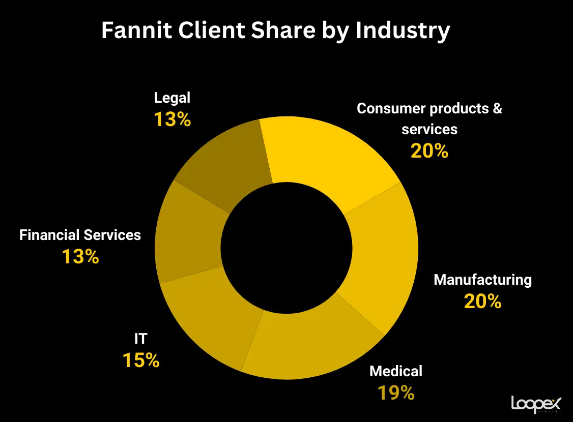 Fannit best manufacturing SEO company