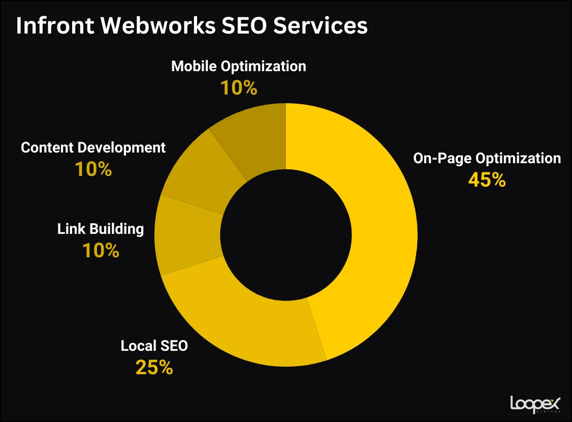 Infront Webworks seo services