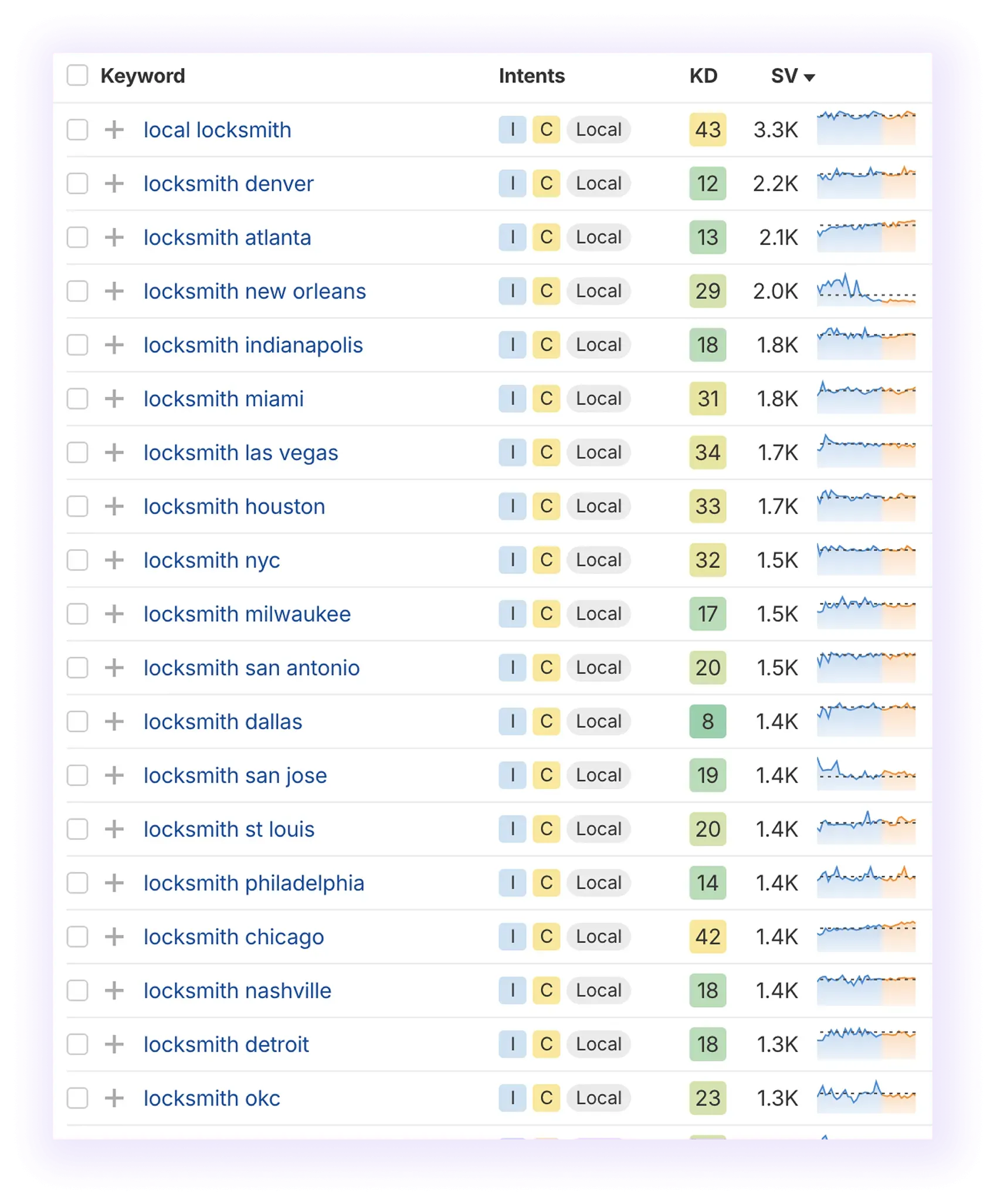 Keywords for Locksmith SEO