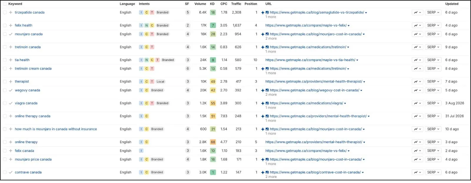 From 3,019 to 5,397 Keywords