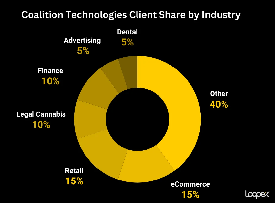 coalition technologies - best dental seo company