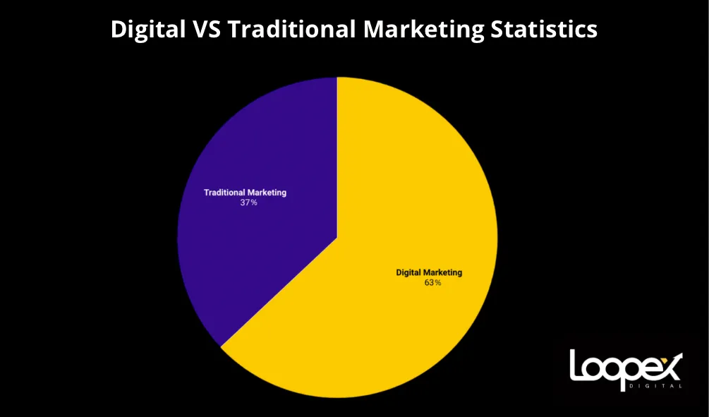 digital vs traditional marketing statistics