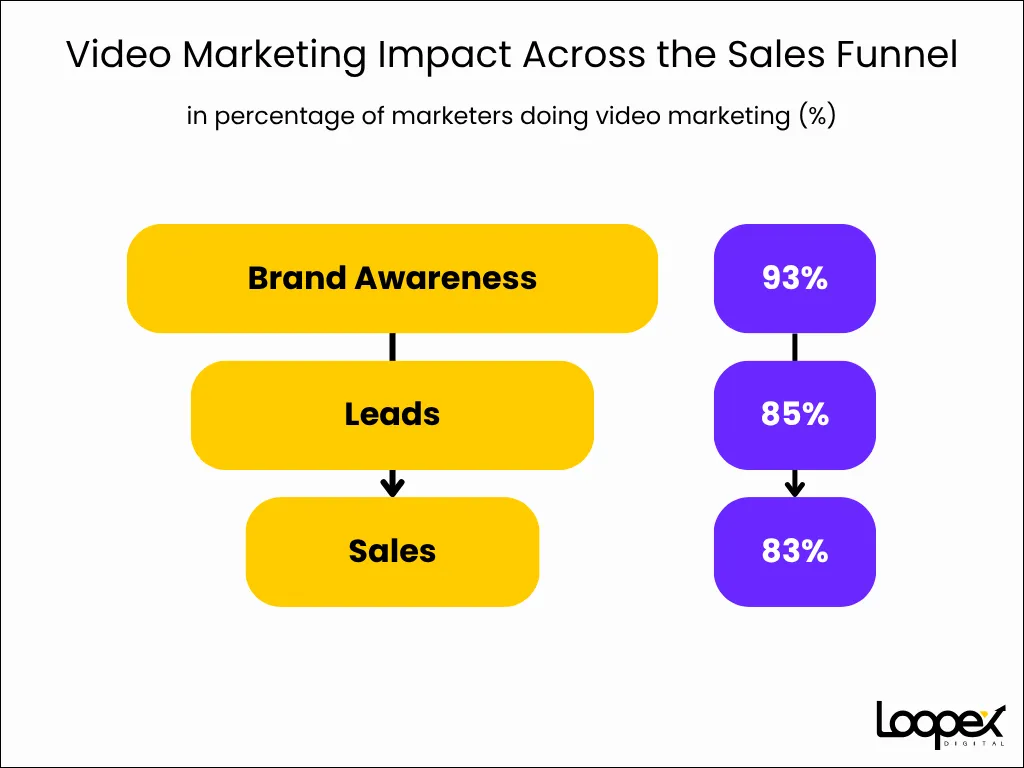 Video Marketing Impact Across the Sales Funnel