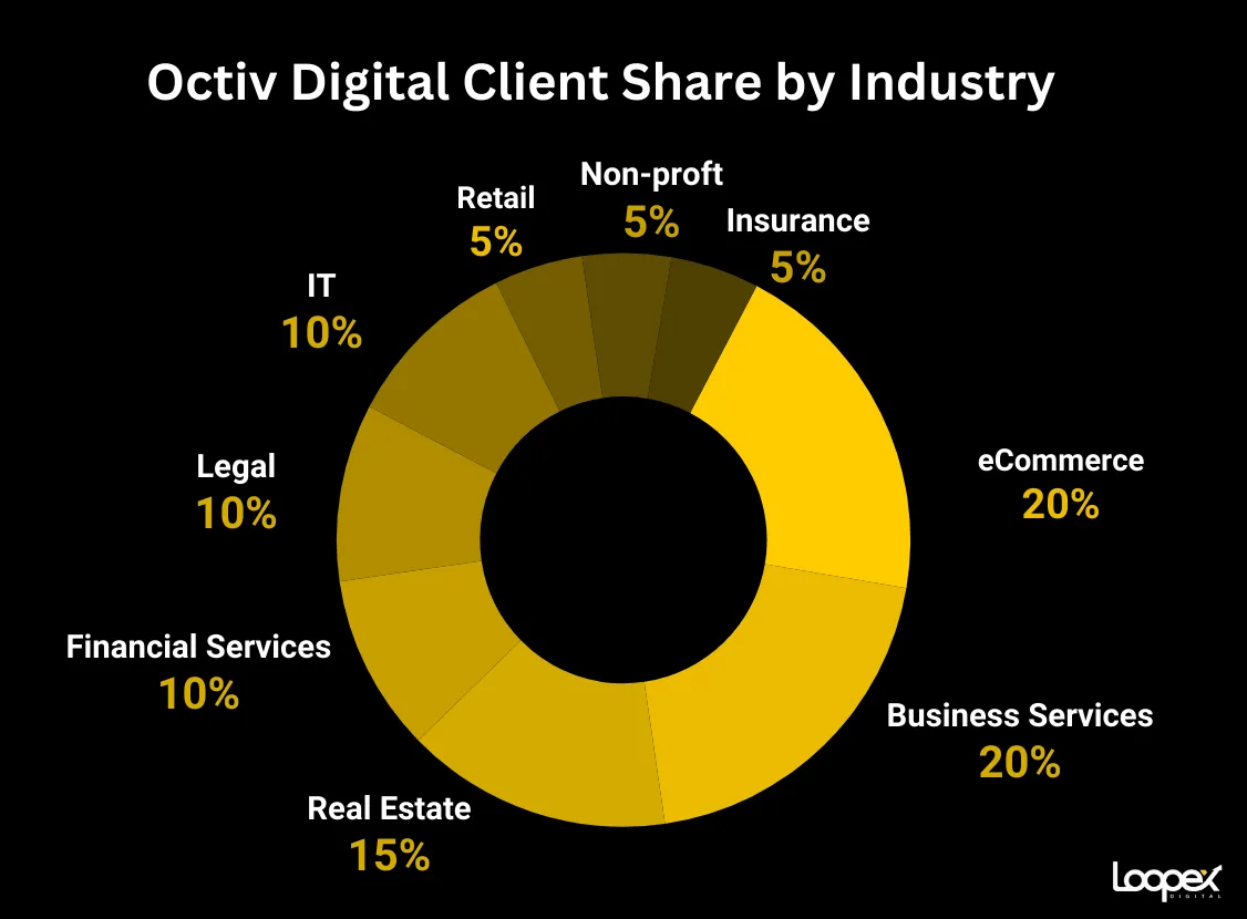 Octiv Digital best SEO companies for insurance curriers