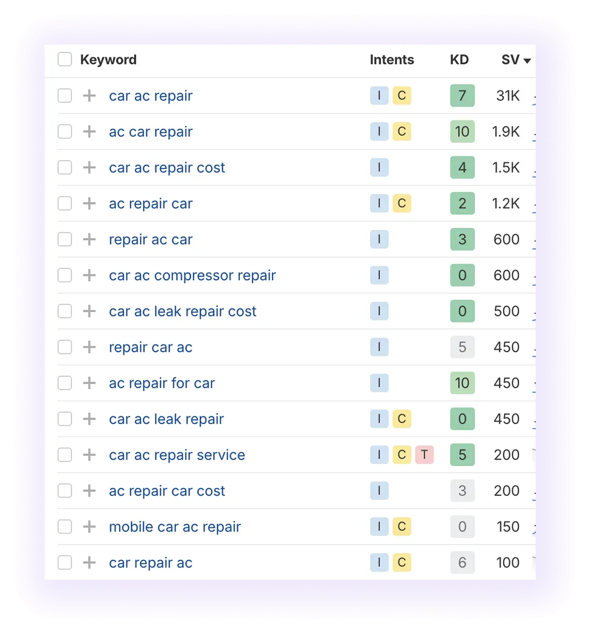 non-local, non-branded keywords related to “car ac repair" keyword