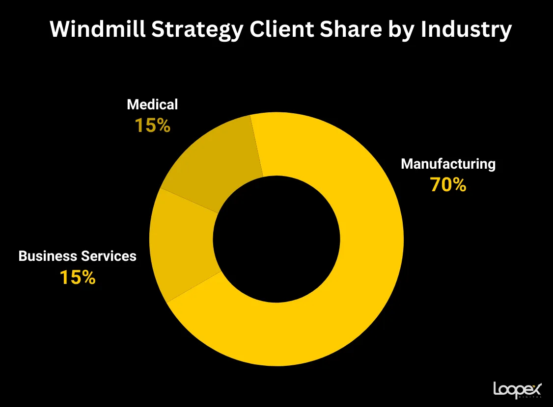 Windmill Strategy best manufacturing SEO company
