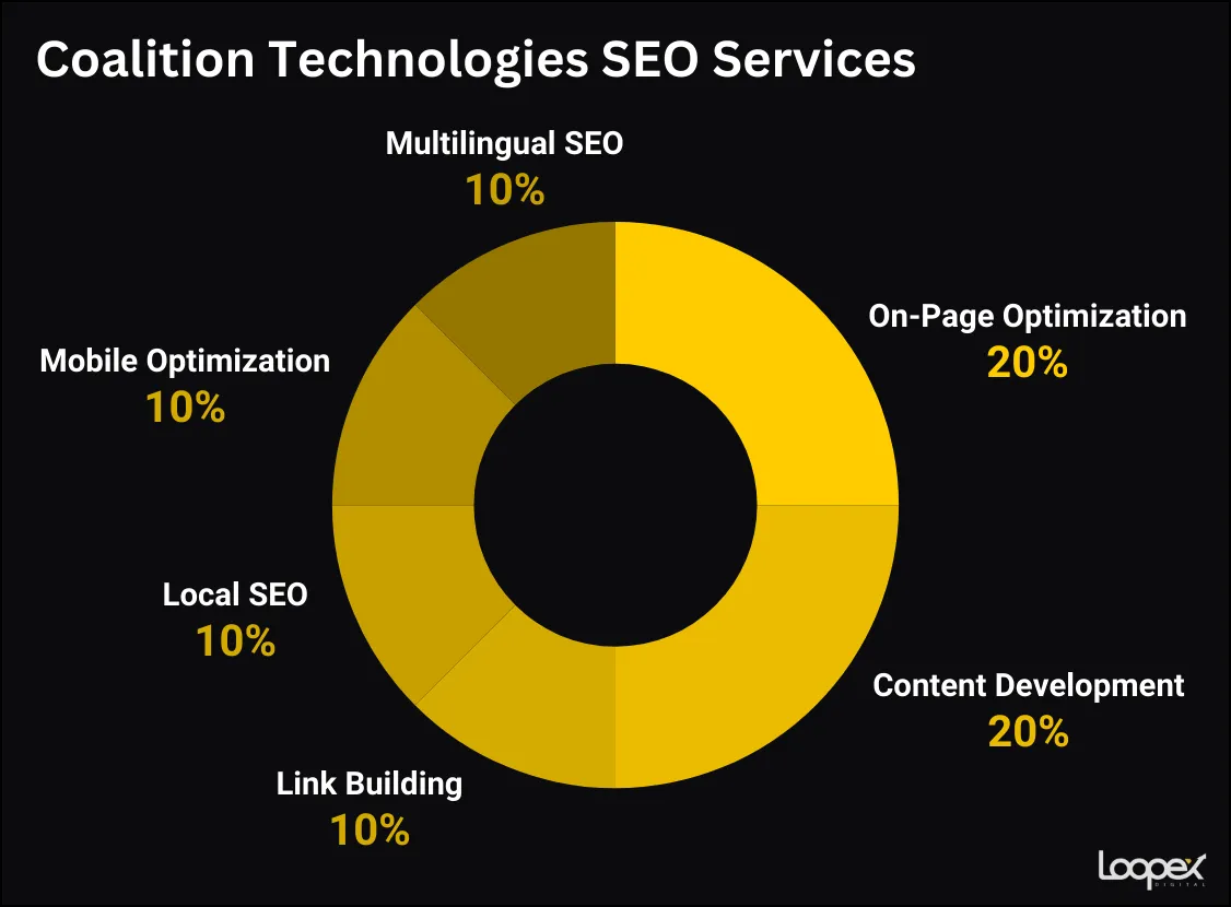 Coalition Technologies seo services