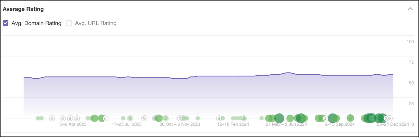 Wildbird Domain Rating