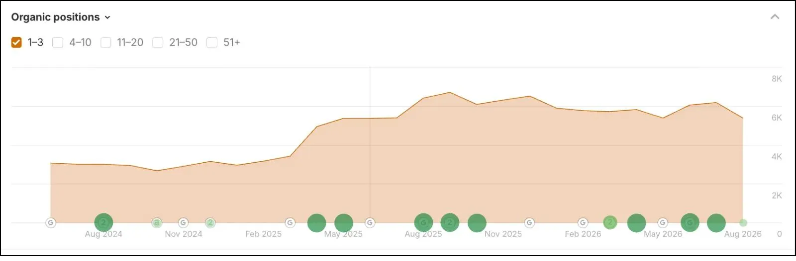 From 3,019 to 5,397 Keywords in the Top 3