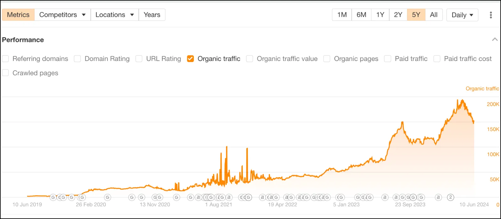 Drip Hydration organic traffic