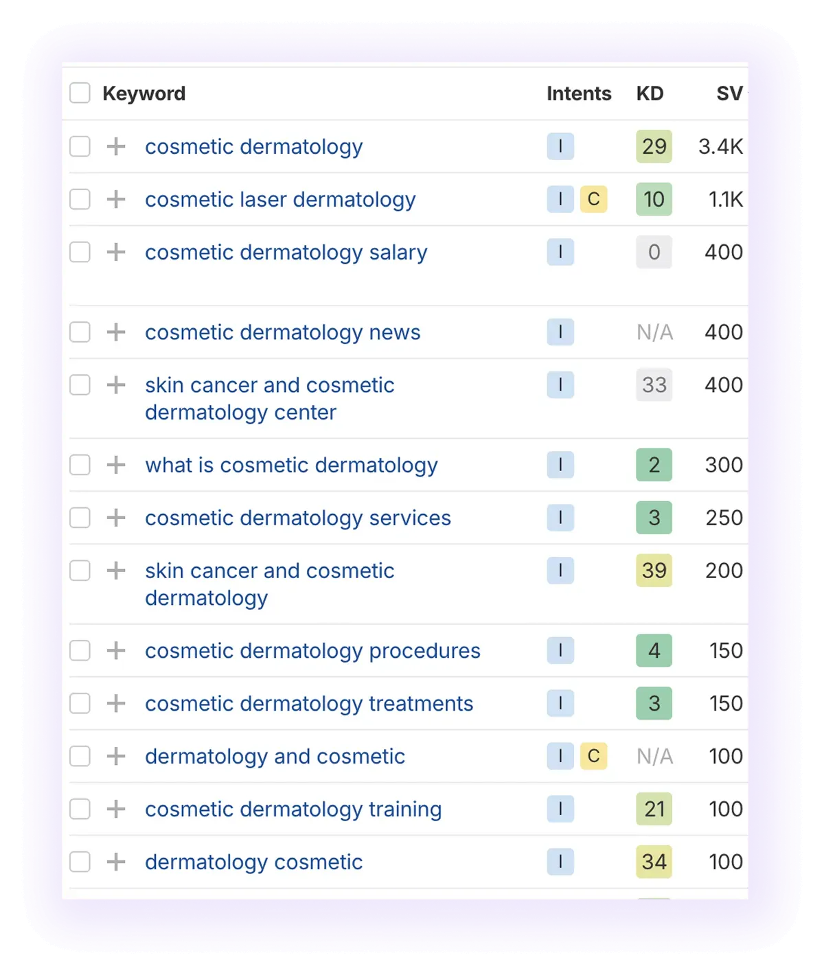 informational keywords related to “cosmetic dermatology" keyword