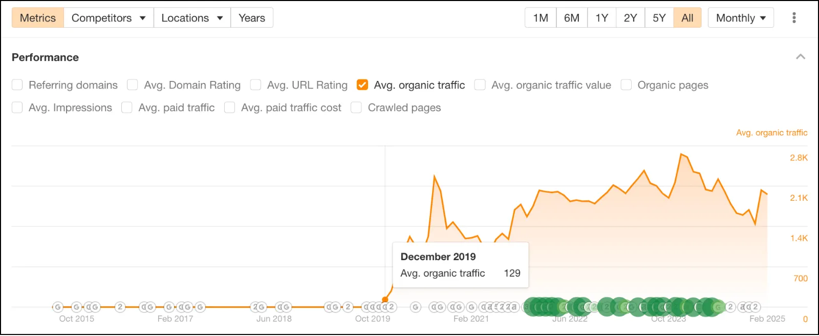 Last Object organic traffic