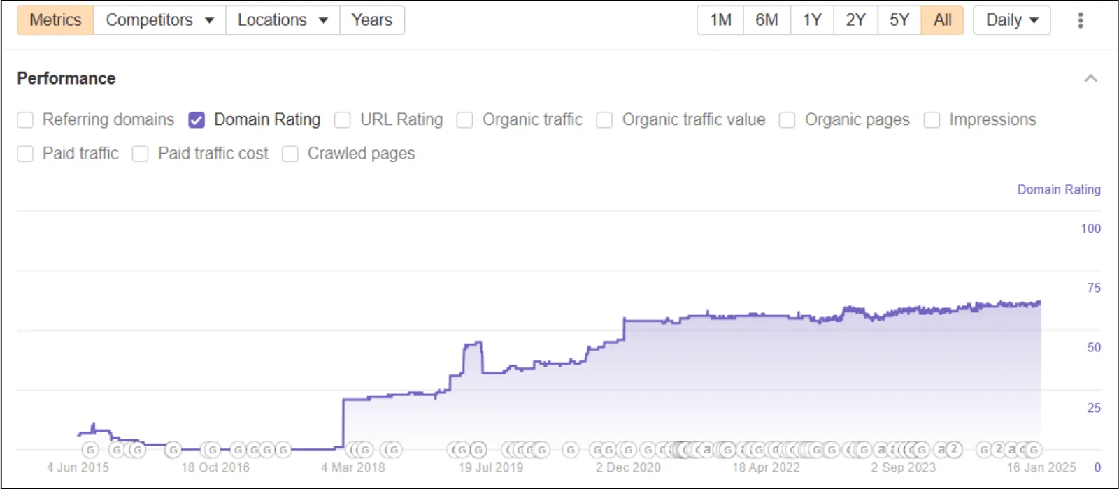 Dr. Ganja - Domain Rating increase