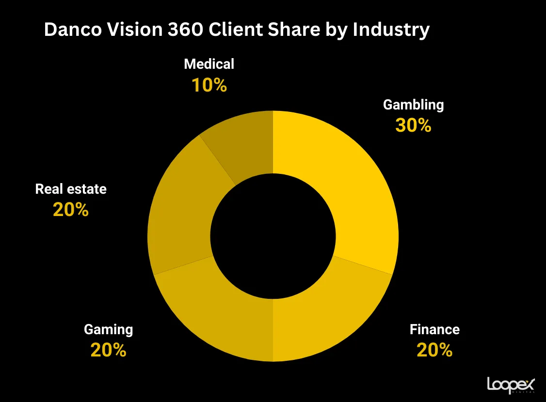 Danco Vision 360 homepage