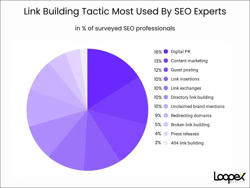Link Building Tactic Most Used By SEO Experts