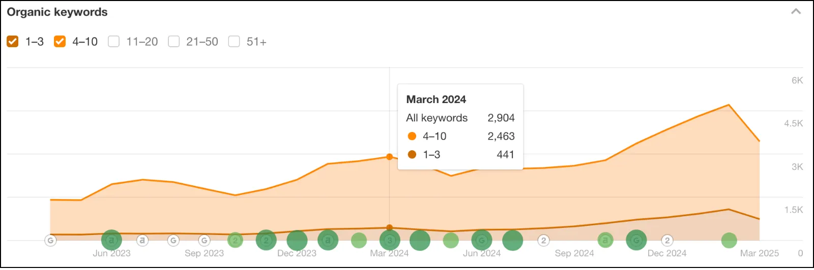 Heepsy organic keywords