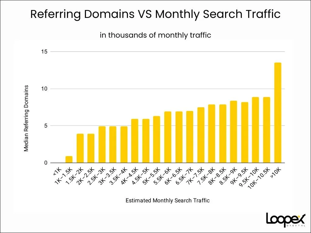 referring domains vs Monthly search traffic