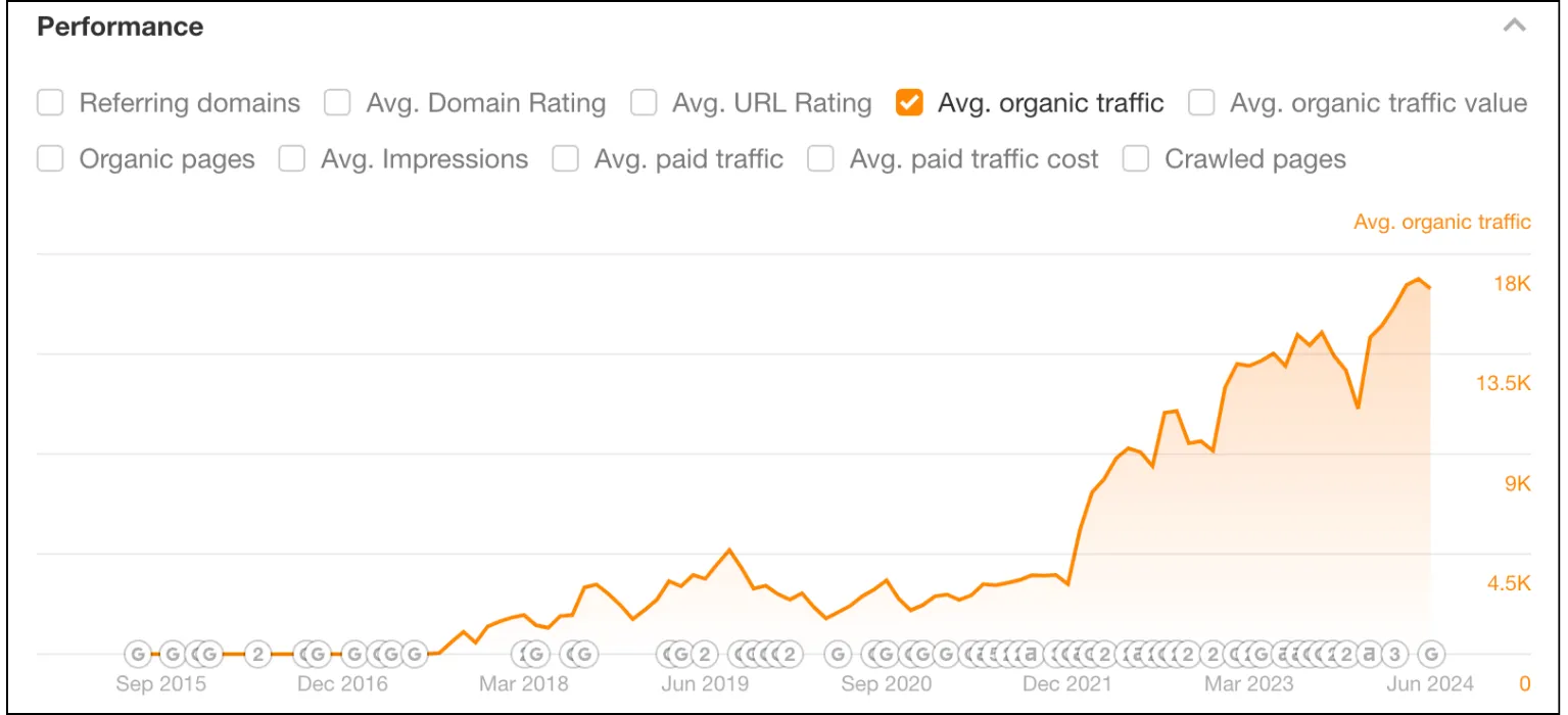 Grow Curriculmn organic traffic