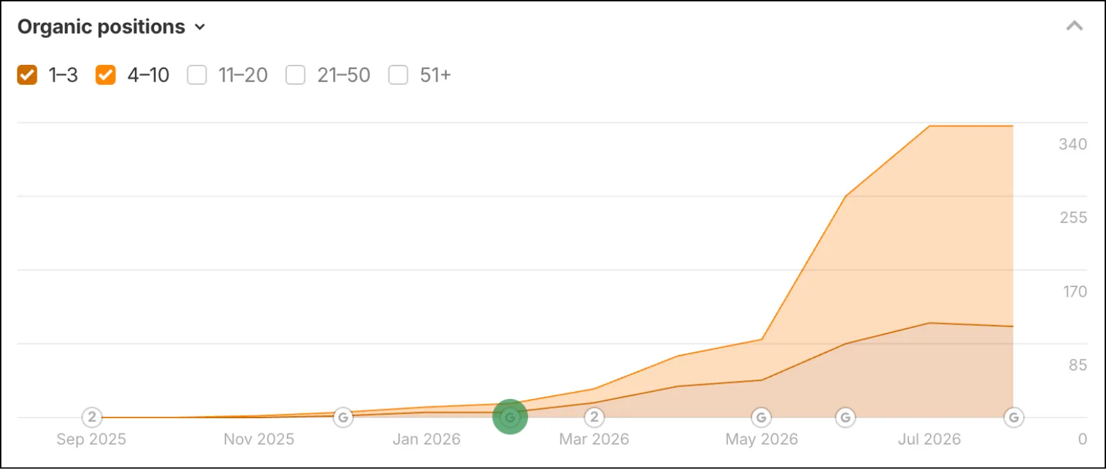 Unify Care Keywords in Google's Top 10