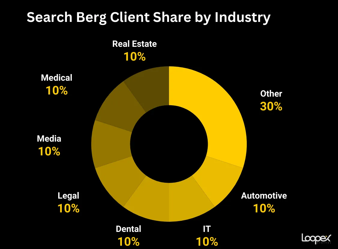 search berg - best real estate seo company