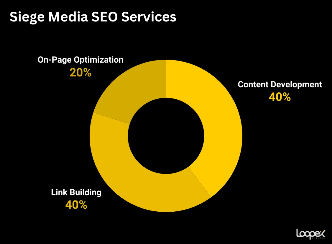 Siege Media SEO services 