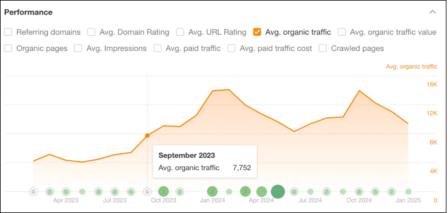 Increase in Organic Traffic