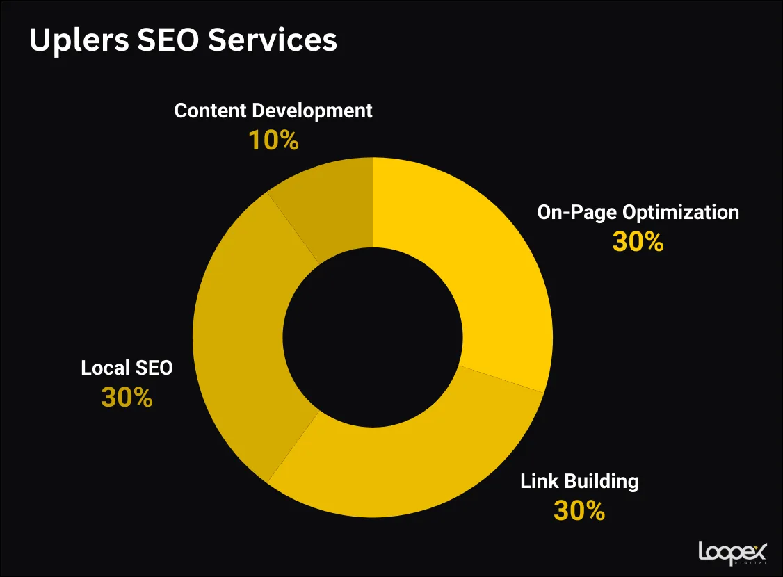 Uplers’ SEO Services