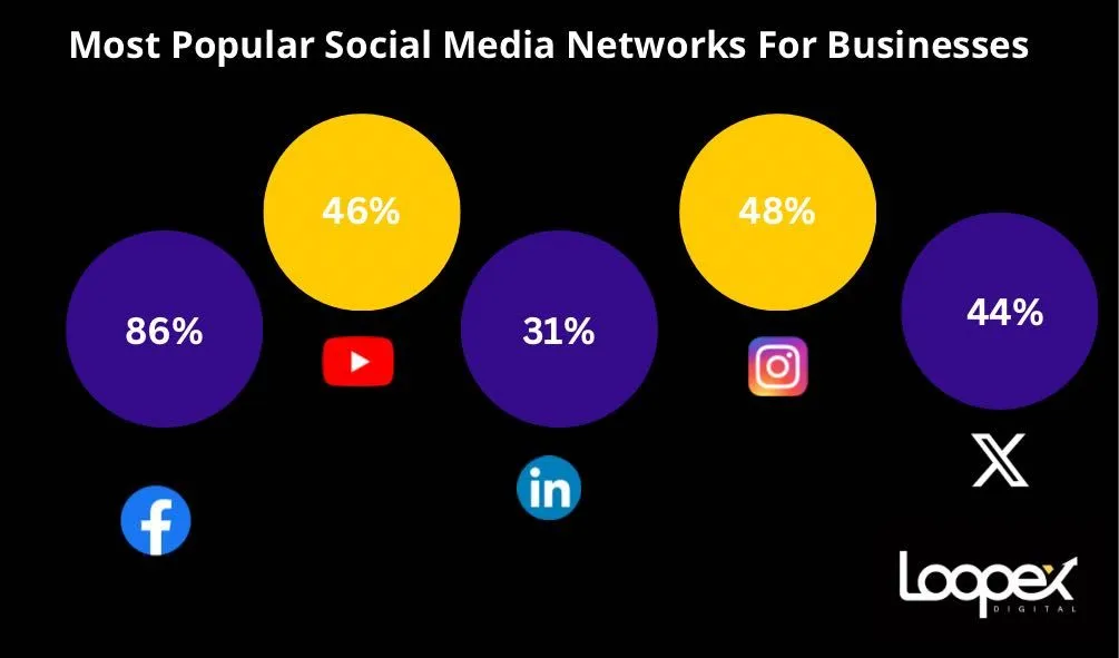 most popular social media network for businesses