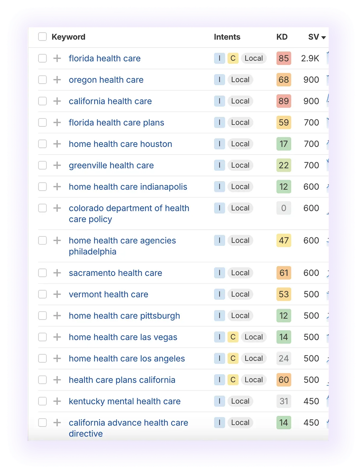 local keywords related to “health care” excluding the word "near"