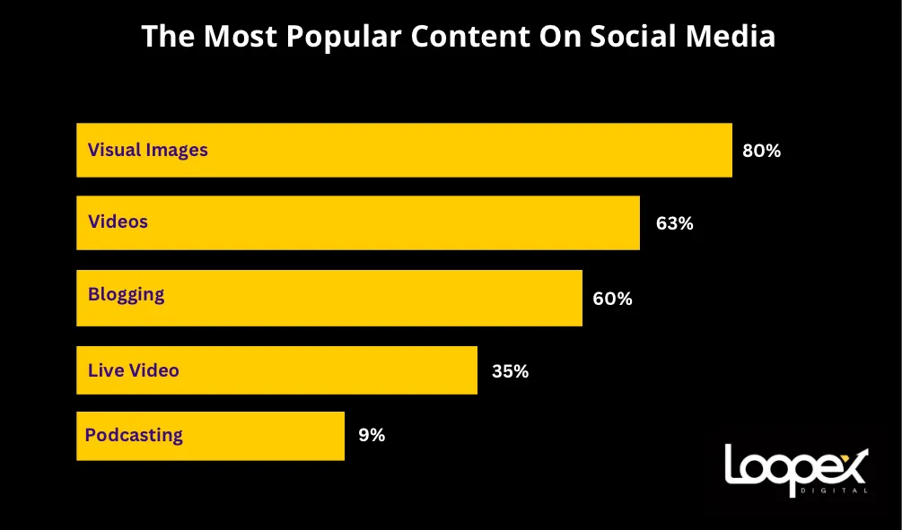 the most popular content on social media