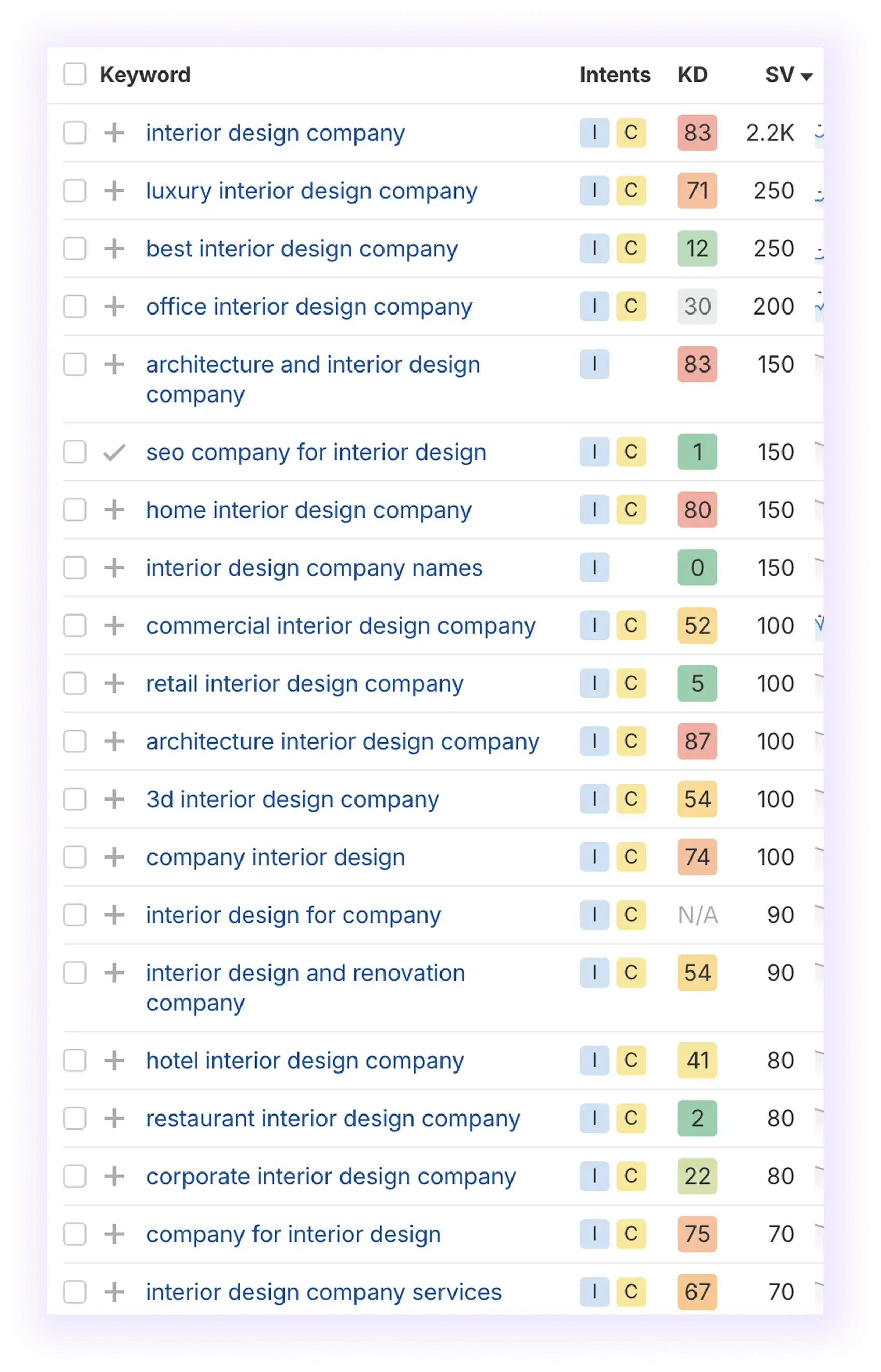 Interior Design SEO higher difficulty keywords