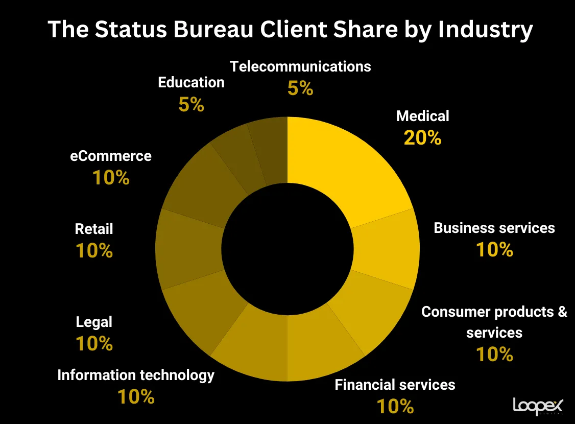 The Status Bureau best healthcare seo company