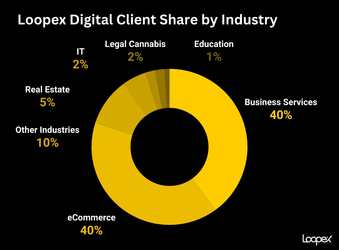 loopex - best real estate seo company