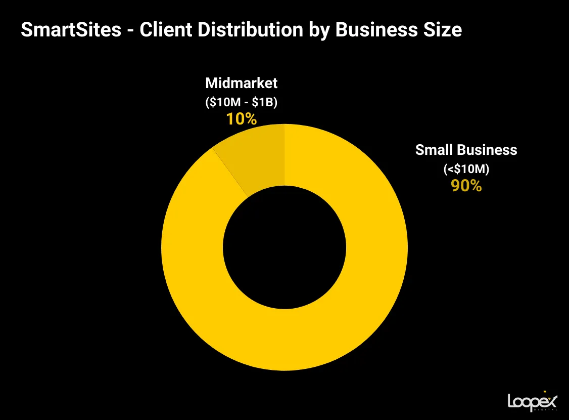 SmartSites client distribution