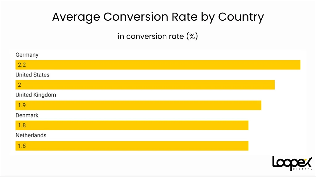Average Conversion Rate by Country