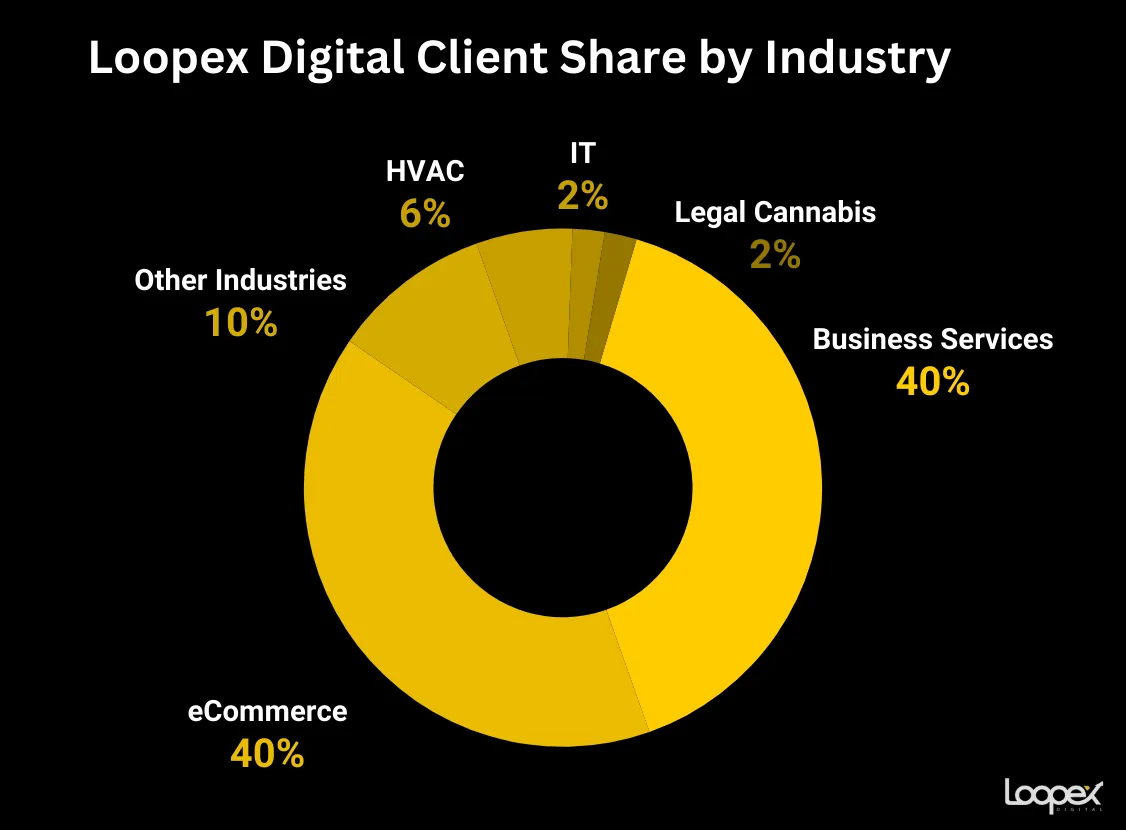 Loopex Digital best hvac seo company